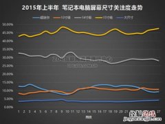 笔记本电脑屏幕尺寸解析 笔记本屏幕尺寸对照图