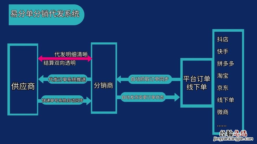 分销什么意思