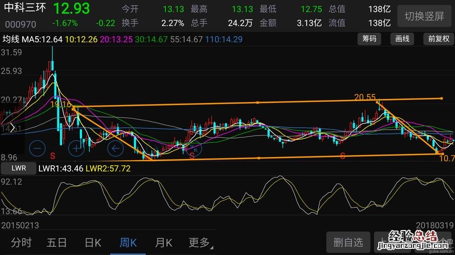 股市中月线、周线、日线分别是什么意思