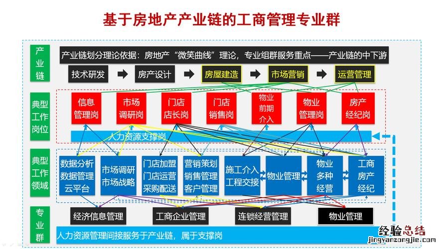 工商管理专业学什么