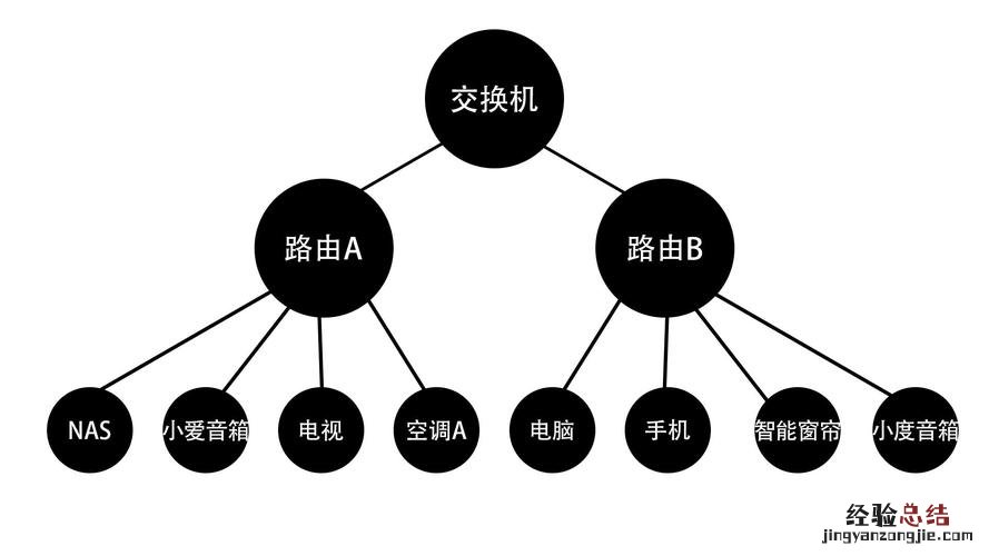 组网流程是什么