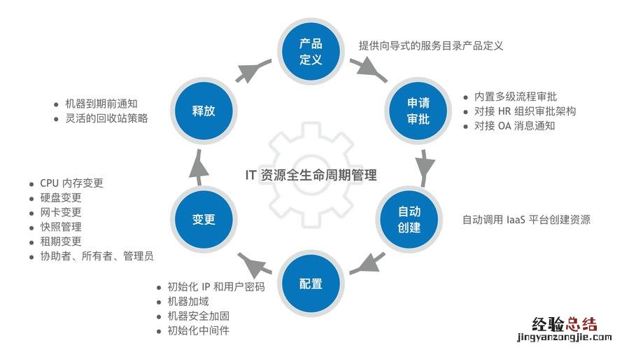 闭环管理的四个步骤是什么