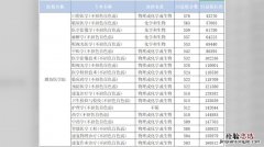 大学有哪些专业可以选择