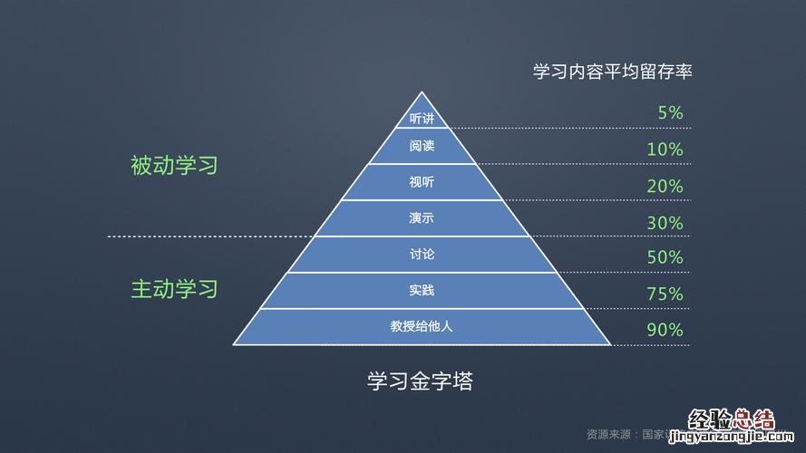 长久记忆的方法是什么