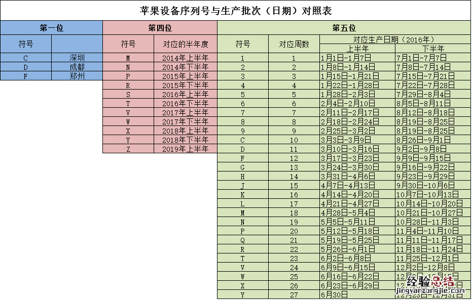 iphone8怎么查生产日期