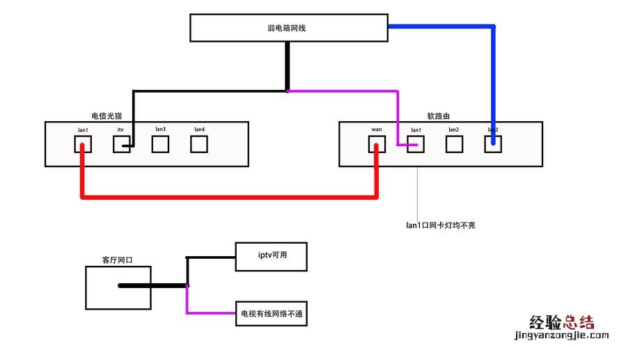 有线电视怎么连接