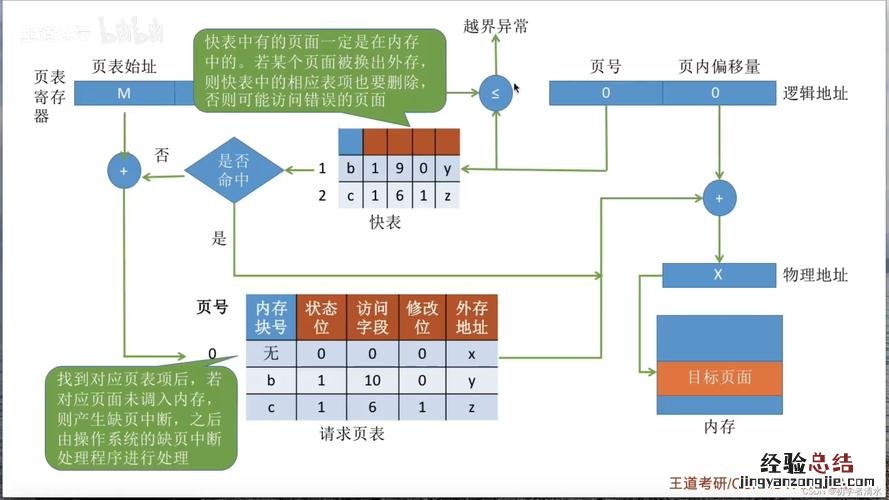 逻辑结构和物理结构各有什么特点