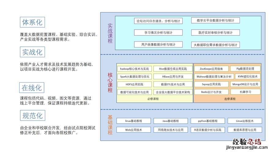 大数据都有什么课程