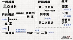 立案后多久自动撤案