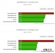 三星Exynos9810处理器跑分多少