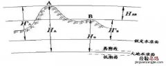 何谓绝对高程 何为绝对高程