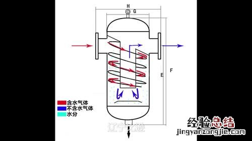 汽水分离气没水了有什么影响