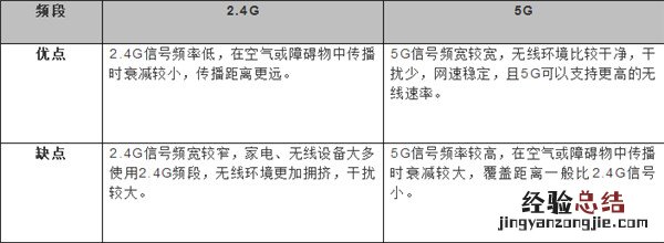 双频路由器有什么用