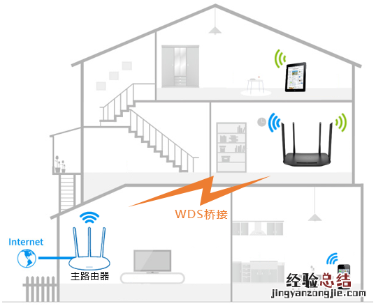 TP-LINK TL-WDR6300无线桥接怎么设置