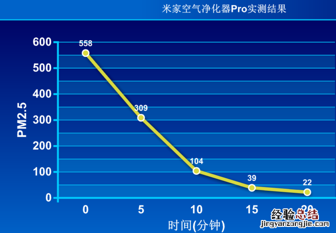 米家空气净化器pro净化效果怎么样