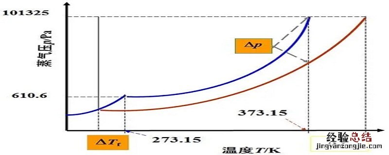 凝固点与什么有关? 凝固点与什么有关