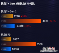 骁龙7+gen2和骁龙870哪个好 骁龙870跟骁龙778哪个好