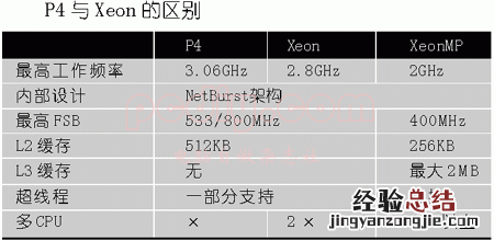 普通cpu与服务器cpu有何不同 普通CPU与服务器CPU有何不同