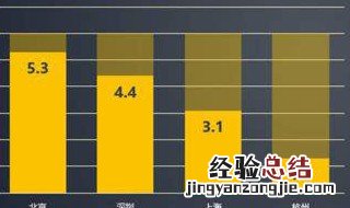 怎样做一目了然柱形图 怎么设置柱形图