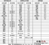 开机启动项怎么设置成从光驱启动或者U盘硬盘启动