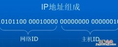 ip地址分为哪两个部分 ip地址有什么两部分组成