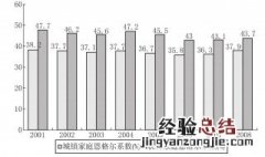 恩格尔系数多少为小康水平 恩格尔系数多少算小康