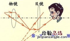 怎样区分实像和虚像? 怎样区分实像和虚像