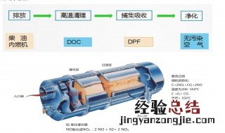 汽车颗粒捕集器是什么东西 汽车颗粒捕集器的作用