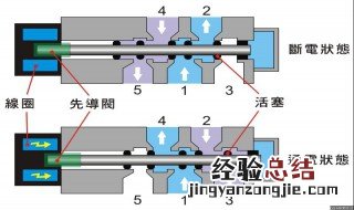 脉冲电磁阀的工作原理 电磁阀的工作原理