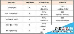 在YY直播与酷狗繁星直播当主播哪个收入高