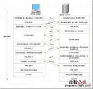 浏览器与apache通讯中的TCP连接状态迁移