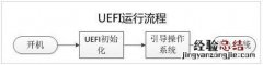 uefi启动还是bios启动是什么意思 UEFI启动与BIOS启动有何区别?