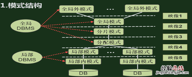 数据库系统的结构