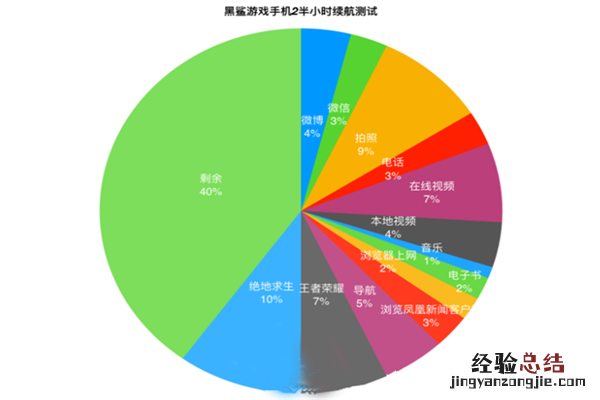 黑鲨2续航怎么样