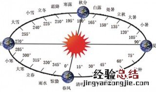 一年二十四节气先后顺序 一年二十四节气先后顺序表