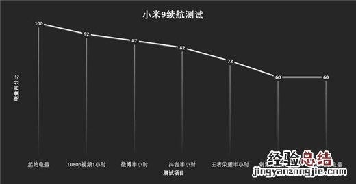 小米9续航怎么样