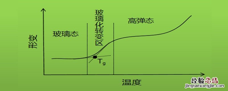 玻璃化温度是什么意思 玻璃化温度低说明什么