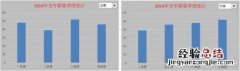 Excel2016图表如何添加下拉菜单排序