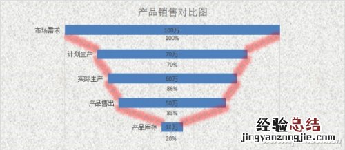 Excel&quot;锅状&quot;对比图表如何制作 excel表格制作对比柱状图