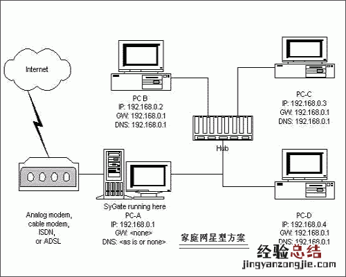 局域网的设计与实现 局域网之家庭内部网设计方案