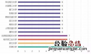 2019年工科大学排名最新 你知道几个