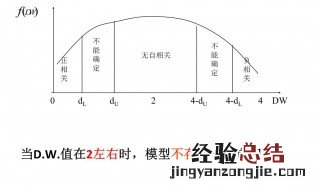 什么是dw检验 dw检验是什么