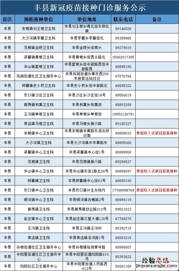 丰县新冠疫苗接种门诊信息表 丰县新冠疫苗接种门诊信息