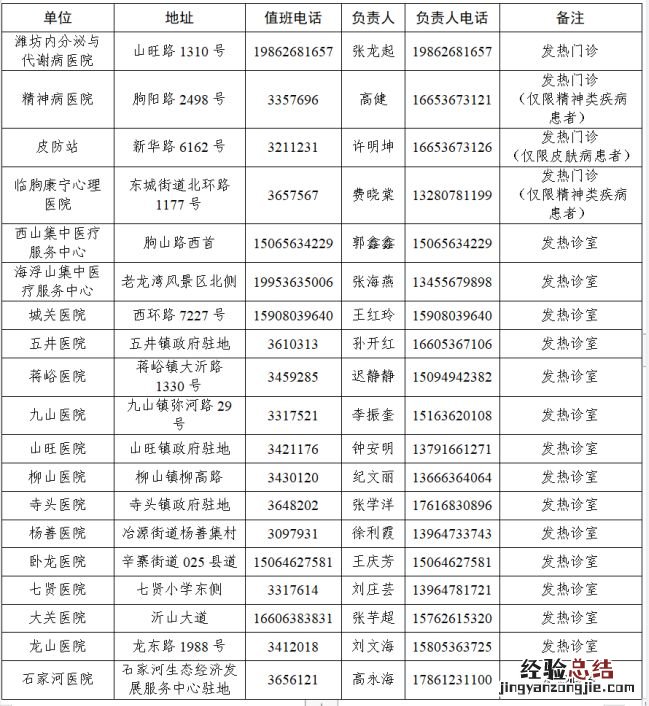 潍坊市发热门诊 潍坊临朐县新增发热门诊和发热诊室