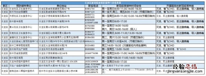 12月11日 徐州市云龙区新冠疫苗预防接种门诊信息表