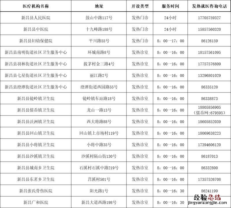 绍兴新昌县发热门诊地址电话+接诊时间