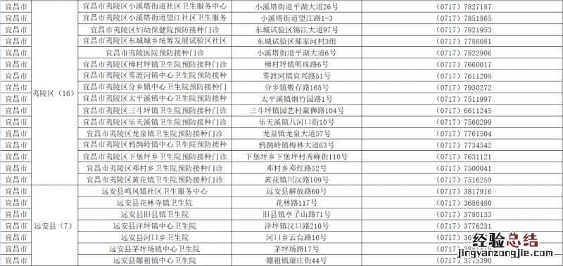 宜昌新冠疫苗接种点地址及电话一览 宜昌城区新冠疫苗接种点