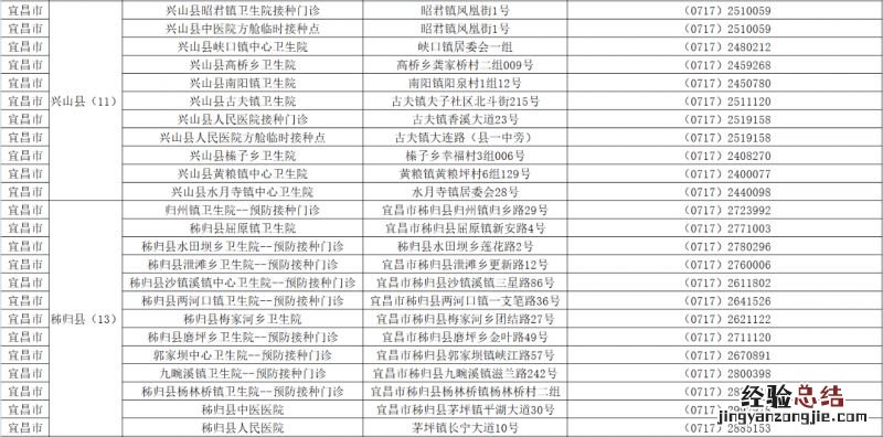 宜昌新冠疫苗接种点地址及电话一览 宜昌城区新冠疫苗接种点