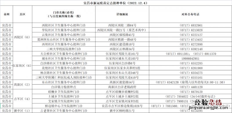 宜昌新冠疫苗接种点地址及电话一览 宜昌城区新冠疫苗接种点