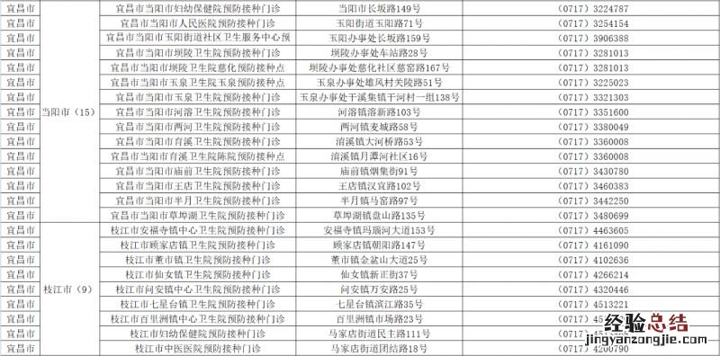 宜昌新冠疫苗接种点地址及电话一览 宜昌城区新冠疫苗接种点
